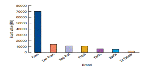 Brand value. Corporations are also very interested in the value of their brand. The following chart...