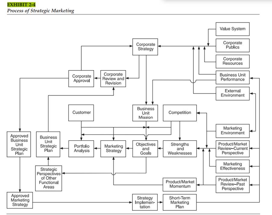 Adapt to a small business the process of marketing strategy formulation as presented in Exhibit 2-4.