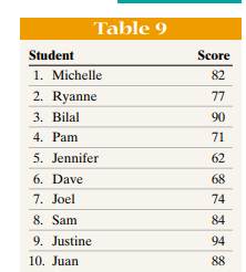 The data in Table 9 represent the scores on the first exam of 10 students enrolled in a section of...