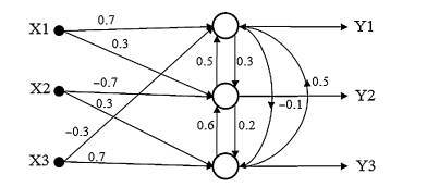 For the given competitive network (a) find the output vector [Y1, Y2, Y3] if the input sample is...