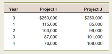 Crossover Point J. Marcel Enterprises has gathered projected cash flows for two projects. At what...