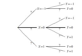 Random variables X and Y have a joint PMF described by the following table. (a) Are X and Y...-2