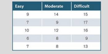 The following table lists data from a hypothetical study measuring the time (in seconds) it takes...