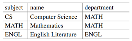 Suppose you have the following small subsets of data from the subjects and courses tables of the...