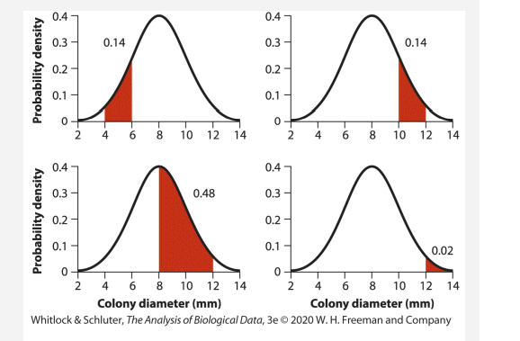 The figure at the bottom of the page shows the probability density of colony diameters (in mm) in a...