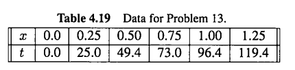 Recall Problem 7 from §4.2, in which we constructed polynomial interpolates to timing data from the...