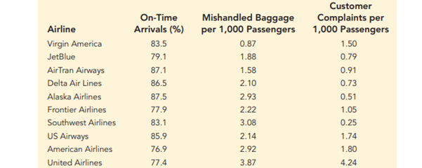 On-time arrivals, lost baggage, and customer complaints are three measures that are typically used...