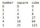 (Table of Squares and Cubes) Write a script that calculates the squares and cubes of the numbers...-1