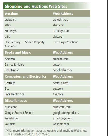 Using one of the auction Web sites listed in Figure 18, search for two objects pertaining to your...