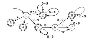 Suppose this DFA were used by Lex to find tokens in an input file. a. How many characters past the...