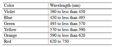 The wavelength of visible light ranges from 380 to 750 nanometers (nm). While the spectrum is...