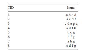 Given a simple transactional database, find FP tree for this database if (a) support threshold is 5;...