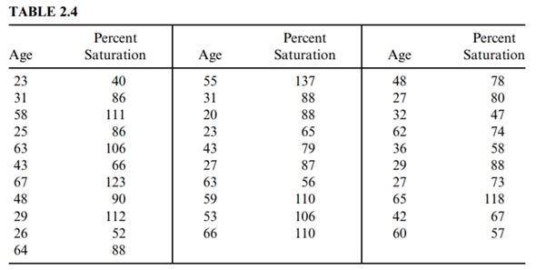 Refer to the percentage saturation of bile for the 31 male patients in Example 2.4. (a) Compute the...-3