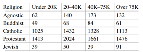 Below is some (fake) data about the connection between religion and salary. This was inspired by...