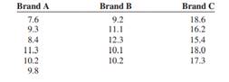 The sugar content in grams of three different brands of candy bars is shown. At a = 0.05, is there a...