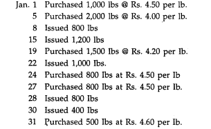 Chandramouli & Company follows Simple Average cost method for the valuation of its issue of...-1