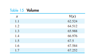 Packaging. Refer to Problem 91. (A) Table 15 shows the volume of the box for some values of x...