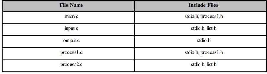 Suppose you have a C program composed of several separate files and they include one another as...