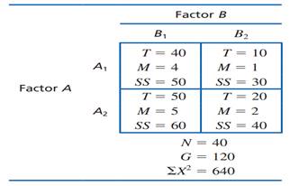 The following results are from an independent measures, two-factor study with n 5 10 participants in...-1