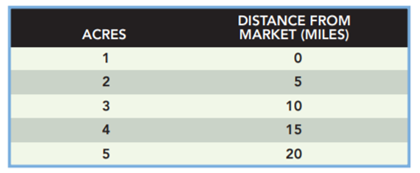 Calculate, using the following table, the total value of location rent generated in the economy when...