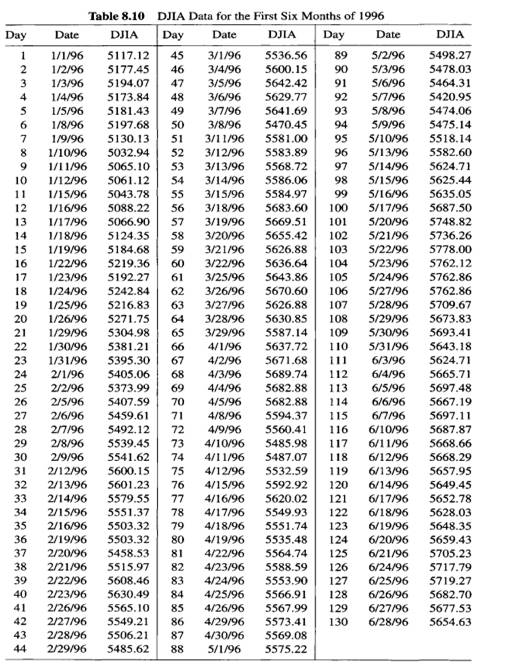 Refer again to the DJIA data in Exercise 8.4. (a) Use the form of the model you found adequate in...-1