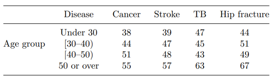 Refer to Problem 15. Suppose that during the study period three patients died, so observations on...-2