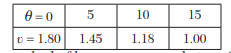 By the method of least squares, find the straight line that best fits the following data: In some...-2