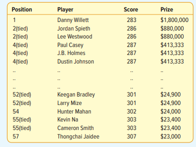 Every April, The Masters—one of the most prestigious golf tournaments on the PGA golf tour—is played...