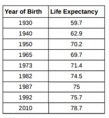 Shows the life expectancy for an individual born in the United States in certain years a. Decide...