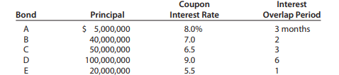 The principal, coupon interest rate, and interest overlap period are shown in the following table...