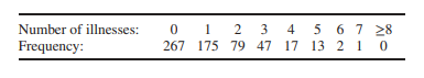 From a study of respiratory afflictions similar to that in Example 5.3.2, Taussig et al. (2003)...-1