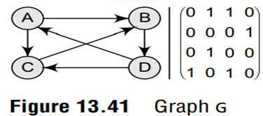 Consider the unweighted graph G given in Fig. 13.41 and apply Warshall’s algorithm to it.