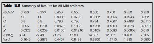 This example repeats the calculations of Example 10.8 using the same blade specification (i.e., the...