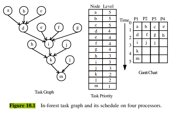 Devise Gantt charts showing schedules for the task graph of Figure 10.1 on three and five identical...