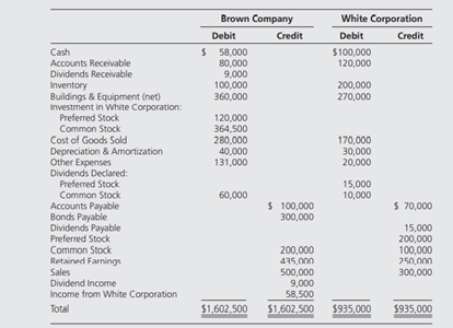 Brown Company owns 90 percent of the common stock and 60 percent of the preferred stock of White...