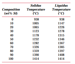 Below are given the solidus and liquidus temperatures for the germanium–silicon system. Construct...