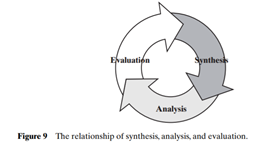 Take synthesis, analysis, and evaluation as depicted in Figure 9 and then classify each activity...-1