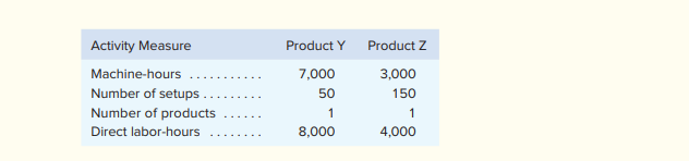 Hickory Company manufactures two products—14,000 units of Product Y and 6,000 units of Product Z....-2