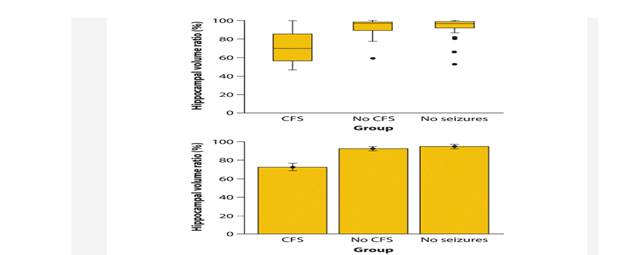 The graphs at the right are from a study investigating hippocampal volume loss in 107 patients with...