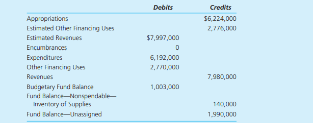 At the end of fiscal year 2017, the City of Columbus General Fund pre-adjusting trial balance showed...