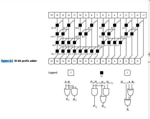 The prefix network shown in Figure 5.7 is not the only way to calculate all of the prefixes in...