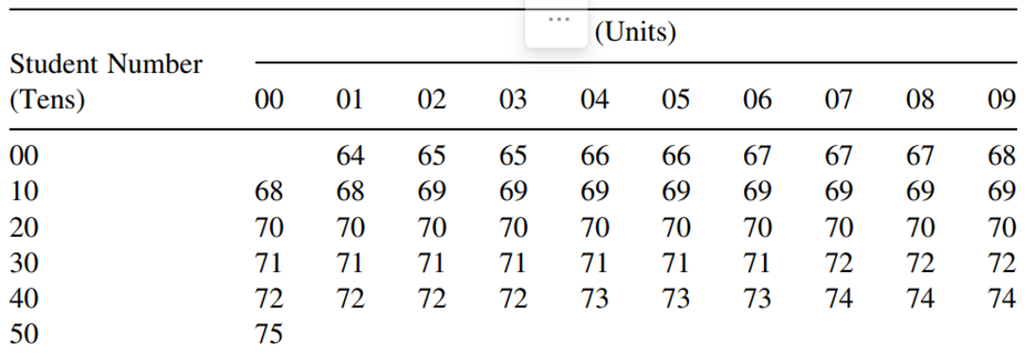 Use the data in Exercise 2.2.4 for the following: a. Arrange the heights into a population frequency...