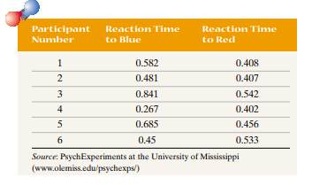 Reaction Time In an experiment conducted online at the University of Mississippi, study participants...