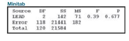 Lead and Verbal IQ Scores Example 1 used measured performance IQ scores for three different blood...