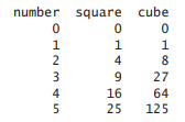 (Table of Squares and Cubes) In Exercise 2.8, you wrote a script to calculate the squares and cubes...