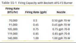 What is the firing rate of a furnace with a Beckett AFG-FG burner and a 0.75 gph 70-B nozzle? (Refer...