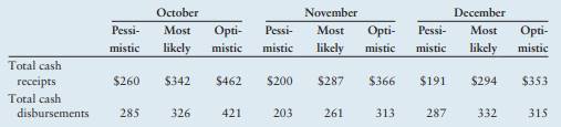 Cash budget: Scenario analysis Trotter Enterprises, Inc., has gathered the following data to plan...