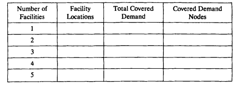 Consider the following network. Link distances are shown beside the links and the demands are shown...-1