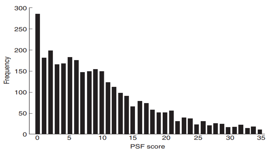 (a) What sort of skew is exhibited by the Apache scores in Figure 3.5? (b) The simple bar chart in...-2