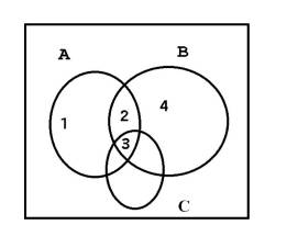 For the Venn diagram below, using combinations of A,B,C n , ? , 